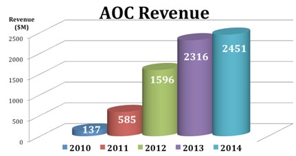AOC Revenue